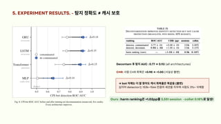 5. EXPERIMENT RESULTS. - 탐지정확도≠ 캐시보호
Fig. 8. CPI-bot ROC-AUC before and after training-set decontamination (mean±std, five seeds).
Every architecture improves.
Decontam 후탐지AUC : 0.77 → 0.92 (all architectures)
Ours : harm ranking은+1.02pp를3,551 session · collat 0.18%로달성!
CHR: 사람CHR 회복은+0.98 → +1.00 (사실상불변)
→ bot 자체는더잘찾아도캐시회복율은똑같음(불변)
심지어detector는153k~154k 만큼의세션을지우며사람도3%+ 삭제함
 
