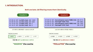 Crawler A Crawler B
p-8812
Both are bots. UA filtering treats them identically.
1. INTRODUCTION.
07:09:42 GET /p-9474.html 200 12481
07:09:49 GET /p-3312.html 200 9204
07:10:03 GET /p-9474.html 304 0
07:10:21 GET /p-3312.html 304 0
07:09:42 GET /wyszukiwanie-query15688.html 200 8113
07:09:43 GET /kartapdf-9293.html 200 6402
07:09:43 GET /wyszukiwanie-query13698.html 200 7856
07:09:44 GET /kartapdf-9107.html 200 6120
p-9474 p-3312 c-317 q15688 k-9293 q13698 k-9107
CACHE (4 slots) CACHE (4 slots)
인기페이지2개를재방문→ distinct URI 2개 cold URI 4개를1초안에훑고재방문0
다음사람: GET /p-8812.html → HIT! O 다음사람: GET /p-8812.html → MISS X
“WARMS” the cache “POLLUTES” the cache
 