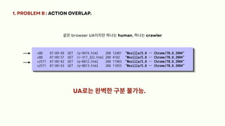 같은browser UA이지만하나는human, 하나는crawler
v88 07:09:49 GET /p-9474.html 200 12481 "Mozilla/5.0 … Chrome/78.0.3904"
v88 07:09:57 GET /c-317_322.html 200 4102 "Mozilla/5.0 … Chrome/78.0.3904"
v2571 07:09:42 GET /p-8812.html 200 11903 "Mozilla/5.0 … Chrome/78.0.3904"
v2571 07:09:43 GET /p-8813.html 200 11855 "Mozilla/5.0 … Chrome/78.0.3904"
1. PROBLEM B : ACTION OVERLAP.
UA로는완벽한구분불가능.
 