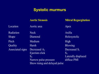 Systolic murmurs 