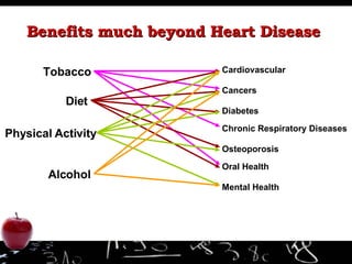 Benefits much beyond Heart Disease  Tobacco Diet Physical Activity Alcohol Cardiovascular Cancers Diabetes Chronic Respira...
