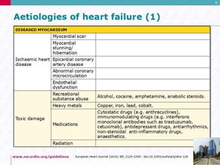 Diagnosis and treatment of Acute and Chronic Heart failure | PPT