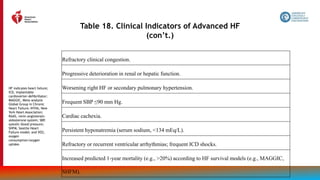 126
Table 18. Clinical Indicators of Advanced HF
(con’t.)
Refractory clinical congestion.
Progressive deterioration in renal or hepatic function.
Worsening right HF or secondary pulmonary hypertension.
Frequent SBP ≤90 mm Hg.
Cardiac cachexia.
Persistent hyponatremia (serum sodium, <134 mEq/L).
Refractory or recurrent ventricular arrhythmias; frequent ICD shocks.
Increased predicted 1-year mortality (e.g., >20%) according to HF survival models (e.g., MAGGIC,
SHFM).
HF indicates heart failure;
ICD, implantable
cardioverter-defibrillator;
MAGGIC, Meta-analysis
Global Group in Chronic
Heart Failure; NYHA, New
York Heart Association;
RAAS, renin-angiotensin-
aldosterone system; SBP,
systolic blood pressure;
SHFM, Seattle Heart
Failure model; and VO2,
oxygen
consumption/oxygen
uptake.
 