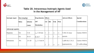 132
Table 20. Intravenous Inotropic Agents Used
in the Management of HF
Inotropic Agent Dose (mcg/kg) Drug Kinetics
and
Metabolism
Effects Adverse Effects Special
Considerations
Bolus Infusion
(/min)
CO HR SVR PVR
Adrenergic agonists
Dopamine NA 5–10 t1/2: 2–20 min
R, H, P
↑ ↑ ↔ ↔ T, HA, N, tissue
necrosis
Caution: MAO-I
NA 10–15 ↑ ↑ ↑ ↔
Dobutamine NA 2.5–20 t1/2: 2–3 min H
↑ ↑ ↔ ↔
↑/↓BP, HA, T, N, F,
hypersensitivity
Caution: MAO-I;
CI: sulfite allergy
 