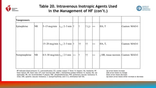 134
Table 20. Intravenous Inotropic Agents Used
in the Management of HF (con’t.)
Vasopressors
Epinephrine NR 5–15 mcg/min t1/2: 2–3 min ↑ ↑ ↑ (↓) ↔ HA, T Caution: MAO-I
15–20 mcg/min t1/2: 2–3 min ↑ ↑↑ ↑↑ ↔ HA, T, Caution: MAO-I
Norepinephrine NR 0.5–30 mcg/min t1/2: 2.5 min ↔ ↑ ↑↑ ↔ ↓ HR, tissue necrosis Caution: MAO-I
BP indicates blood pressure; CI, contraindication; CO, cardiac output; F, fever; H, hepatic; HA, headache; HF,
heart failure; HR, heart rate; LFT, liver function test; MAO-I, monoamine oxidase inhibitor; N, nausea; NA, not
applicable; NR, not recommended; P, plasma; PDE, phosphodiesterase; PVR, pulmonary vascular resistance; R,
renal; SVR, systemic vascular resistance; T, tachyarrhythmias; and t1/2, elimination half-life.
Up arrow means increase.
Side arrow means no change.
Down arrow means decrease.
Up/down arrow means either increase or decrease.
 