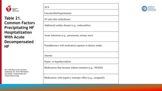140
Table 21.
Common Factors
Precipitating HF
Hospitalization
With Acute
Decompensated
HF
ACS
Uncontrolled hypertension
AF and other arrhythmias
Additional cardiac disease (e.g., endocarditis)
Acute infections (e.g., pneumonia, urinary tract)
Nonadherence with medication regimen or dietary intake
Anemia
Hyper- or hypothyroidism
Medications that increase sodium retention (e.g., NSAID)
Medications with negative inotropic effect (e.g., verapamil)
ACS indicates acute coronary
syndrome; AF, atrial fibrillation;
and NSAID, nonsteroidal anti-
inflammatory drug.
 