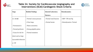 150
Table 24. Society for Cardiovascular Angiography and
Interventions (SCAI) Cardiogenic Shock Criteria
Stage Bedside Findings Selected Laboratory
Markers
Hemodynamics
A: At risk
--Normotensive
--Normal perfusion
--Cause for risk for
shock such as large
myocardial infarction
or HF
--Normal venous pressure
--Clear lungs
--Warm extremities
--Strong palpable pulses
--Normal mentation
--Normal renal function
--Normal lactate
--SBP >100 mm Hg
--Hemodynamics: Normal
 