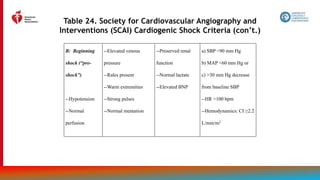 151
Table 24. Society for Cardiovascular Angiography and
Interventions (SCAI) Cardiogenic Shock Criteria (con’t.)
B: Beginning
shock (“pre-
shock”)
--Hypotension
--Normal
perfusion
--Elevated venous
pressure
--Rales present
--Warm extremities
--Strong pulses
--Normal mentation
--Preserved renal
function
--Normal lactate
--Elevated BNP
a) SBP <90 mm Hg
b) MAP <60 mm Hg or
c) >30 mm Hg decrease
from baseline SBP
--HR >100 bpm
--Hemodynamics: CI ≥2.2
L/min/m2
 