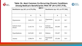 162
Beneficiaries Age ≥65 y (n=4,376,150)∗ Beneficiaries Age <65 y (n=571,768)†
n % n %
Hypertension 3,685,373 84.2
Hypertensio
n
461,235 80.7
Ischemic heart
disease
3,145,718 71.9
Ischemic
heart disease
365,889 64.0
Hyperlipidemia 2,623,601 60.0 Diabetes 338,687 59.2
Anemia 2,200,674 50.3
Hyperlipide
mia
325,498 56.9
Table 26. Most Common Co-Occurring Chronic Conditions
Among Medicare Beneficiaries With HF (N=4,947,918),
2011
 