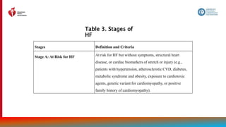 Table 3. Stages of
HF
17
Stages Definition and Criteria
Stage A: At Risk for HF At risk for HF but without symptoms, structural heart
disease, or cardiac biomarkers of stretch or injury (e.g.,
patients with hypertension, atherosclerotic CVD, diabetes,
metabolic syndrome and obesity, exposure to cardiotoxic
agents, genetic variant for cardiomyopathy, or positive
family history of cardiomyopathy).
 