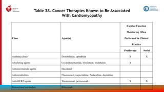 176
Table 28. Cancer Therapies Known to Be Associated
With Cardiomyopathy
Class Agent(s)
Cardiac Function
Monitoring Often
Performed in Clinical
Practice
Pretherapy Serial
Anthracyclines Doxorubicin, epirubicin X X
Alkylating agents Cyclophosphamide, ifosfamide, melphalan X
Antimicrotubule agents Docetaxel
Antimetabolites Fluorouracil, capecitabine, fludarabine, decitabine
Anti-HER2 agents Trastuzumab, pertuzumab X X
Monoclonal antibodies Rituximab
 