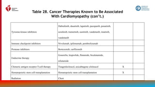 177
Tyrosine-kinase inhibitors
Dabrafenib, dasatinib, lapatinib, pazopanib, ponatinib,
sorafenib, trametinib, sunitinib, vandetanib, imatinib,
vandetanib
Immune checkpoint inhibitors Nivolumab, ipilimumab, pembrolizumab
Protease inhibitors Bortezomib, carfilzomib
Endocrine therapy
Goserelin, leuprolide, flutamide, bicalutamide,
nilutamide
Chimeric antigen receptor T-cell therapy Tisagenlecleucel, axicabtagene ciloleucel X
Hematopoietic stem cell transplantation Hematopoietic stem cell transplantation X
Radiation Chest
Table 28. Cancer Therapies Known to Be Associated
With Cardiomyopathy (con’t.)
 