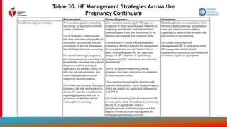 180
Table 30. HF Management Strategies Across the
Pregnancy Continuum
Preconception During Pregnancy Postpartum
Nonpharmacological strategies Preconception genetic counseling
and testing for potentially heritable
cardiac conditions.
Use of pregnancy cardiovascular
risk tools, and echocardiography for
myocardial structure and function
assessment, to provide information
that facilitates informed counseling.
For women planning a pregnancy,
provide personalized counseling that
promotes the autonomy and goals of
the patient (and her partner, as
applicable), the patient’s ability for
self-care and risk awareness, and
ensures adequate psychosocial
support for decision-making.
For women not currently planning a
pregnancy but who might conceive,
discuss HF-specific considerations
regarding pregnancy and refer to
gynecology or primary care for
contraceptive counseling.
Close maternal monitoring for HF signs or
symptoms or other cardiovascular instability by
cardiology and obstetric and maternal-fetal
medicine teams; close fetal monitoring by the
obstetric and maternal-fetal medicine teams.
Consideration of routine echocardiographic
screening in the third trimester for reassessment
of myocardial structure and function before
labor; echocardiography for any significant
changes in HF symptoms or signs during
pregnancy, or if HF medications are reduced or
discontinued.
BNP or NT-proBNP monitoring during
pregnancy may have some value for prediction
of cardiovascular events.
Close maternal monitoring by obstetrics and
maternal-fetal medicine teams for preeclampsia,
which has shared risk factors and pathogenesis
with PPCM.
For women presenting with decompensated HF
or cardiogenic shock, hemodynamic monitoring
and MCS, as appropriate, within a
multidisciplinary collaborative approach that
supports prompt decision-making about the
timing and mechanism of delivery.
Multidisciplinary recommendations from
obstetrics and neonatology and pediatrics
teams and shared decision-making
regarding the maternal and neonatal risks
and benefits of breastfeeding.
For women presenting with
decompensated HF or cardiogenic shock,
HF management should include
hemodynamic monitoring and mechanical
circulatory support as appropriate
 