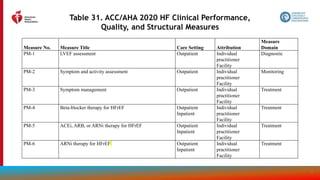 185
Table 31. ACC/AHA 2020 HF Clinical Performance,
Quality, and Structural Measures
Measure No. Measure Title Care Setting Attribution
Measure
Domain
PM-1 LVEF assessment Outpatient Individual
practitioner
Facility
Diagnostic
PM-2 Symptom and activity assessment Outpatient Individual
practitioner
Facility
Monitoring
PM-3 Symptom management Outpatient Individual
practitioner
Facility
Treatment
PM-4 Beta-blocker therapy for HFrEF Outpatient
Inpatient
Individual
practitioner
Facility
Treatment
PM-5 ACEi, ARB, or ARNi therapy for HFrEF Outpatient
Inpatient
Individual
practitioner
Facility
Treatment
PM-6 ARNi therapy for HFrEF Outpatient
Inpatient
Individual
practitioner
Facility
Treatment
 