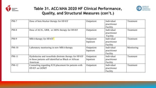 186
Table 31. ACC/AHA 2020 HF Clinical Performance,
Quality, and Structural Measures (con’t.)
PM-7 Dose of beta blocker therapy for HFrEF Outpatient Individual
practitioner
Facility
Treatment
PM-8 Dose of ACEi, ARB, or ARNi therapy for HFrEF Outpatient Individual
practitioner
Facility
Treatment
PM-9 MRA therapy for HFrEF Outpatient
Inpatient
Individual
practitioner
Facility
Treatment
PM-10 Laboratory monitoring in new MRA therapy Outpatient
Inpatient
Individual
practitioner
Facility
Monitoring
PM-11 Hydralazine and isosorbide dinitrate therapy for HFrEF
in those patients self-identified as Black or African
American
Outpatient
Inpatient
Individual
practitioner
Facility
Treatment
PM-12 Counseling regarding ICD placement for patients with
HFrEF on GDMT
Outpatient Individual
practitioner
Facility
Treatment
 