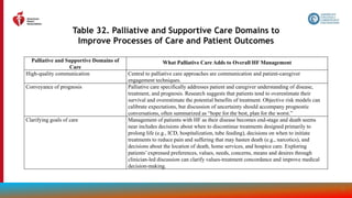 192
Table 32. Palliative and Supportive Care Domains to
Improve Processes of Care and Patient Outcomes
Palliative and Supportive Domains of
Care
What Palliative Care Adds to Overall HF Management
High-quality communication Central to palliative care approaches are communication and patient-caregiver
engagement techniques.
Conveyance of prognosis Palliative care specifically addresses patient and caregiver understanding of disease,
treatment, and prognosis. Research suggests that patients tend to overestimate their
survival and overestimate the potential benefits of treatment. Objective risk models can
calibrate expectations, but discussion of uncertainty should accompany prognostic
conversations, often summarized as “hope for the best, plan for the worst.”
Clarifying goals of care Management of patients with HF as their disease becomes end-stage and death seems
near includes decisions about when to discontinue treatments designed primarily to
prolong life (e.g., ICD, hospitalization, tube feeding), decisions on when to initiate
treatments to reduce pain and suffering that may hasten death (e.g., narcotics), and
decisions about the location of death, home services, and hospice care. Exploring
patients’ expressed preferences, values, needs, concerns, means and desires through
clinician-led discussion can clarify values-treatment concordance and improve medical
decision-making.
 
