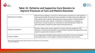 193
Table 32. Palliative and Supportive Care Domains to
Improve Processes of Care and Patient Outcomes
Shared decision-making
Shared decision-making is a process by which patients and clinicians work together to
make optimal health care decisions from medically reasonable options that align with
what matters most to patients. Shared decision-making requires: unbiased medical
evidence about the risks, benefits, and burdens of each alternative, including no
intervention; clinician expertise in communication and tailoring that evidence for
individual patients; and patient goals and informed preferences.
Symptom management
Dyspnea, fatigue, pain, nausea, depression, anxiety, and other symptoms of HF
refractory to cardiovascular therapies can be partially remediated through palliative and
supportive approaches in addition to GDMT.
Caregiver support
Care of the patient with heart failure should extend to their loved ones, including
beyond their death, to offer support to families and help them cope with loss.
GDMT indicates guideline-directed medical therapy; HF, heart failure; and ICD, implantable
cardioverter-defibrillator.
 