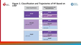Figure 3. Classification and Trajectories of HF Based on
LVEF
23
 
