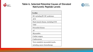 32
Table 6. Selected Potential Causes of Elevated
Natriuretic Peptide Levels
Cardiac
HF, including RV HF syndromes
ACS
Heart muscle disease, including LVH
VHD
Pericardial disease
AF
Myocarditis
Cardiac surgery
Cardioversion
Toxic-metabolic myocardial insults,
including cancer chemotherapy
 