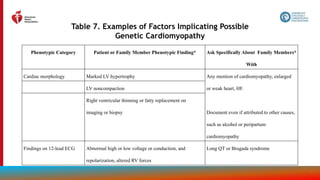35
Table 7. Examples of Factors Implicating Possible
Genetic Cardiomyopathy
Phenotypic Category Patient or Family Member Phenotypic Finding* Ask Specifically About Family Members*
With
Cardiac morphology Marked LV hypertrophy Any mention of cardiomyopathy, enlarged
or weak heart, HF.
Document even if attributed to other causes,
such as alcohol or peripartum
cardiomyopathy
LV noncompaction
Right ventricular thinning or fatty replacement on
imaging or biopsy
Findings on 12-lead ECG Abnormal high or low voltage or conduction, and
repolarization, altered RV forces
Long QT or Brugada syndrome
 