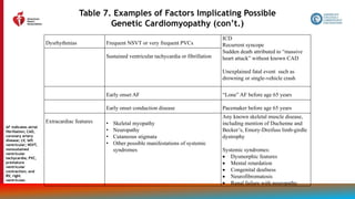 36
Table 7. Examples of Factors Implicating Possible
Genetic Cardiomyopathy (con’t.)
Dysrhythmias Frequent NSVT or very frequent PVCs
ICD
Recurrent syncope
Sudden death attributed to “massive
heart attack” without known CAD
Unexplained fatal event such as
drowning or single-vehicle crash
Sustained ventricular tachycardia or fibrillation
Early onset AF “Lone” AF before age 65 years
Early onset conduction disease Pacemaker before age 65 years
Extracardiac features • Skeletal myopathy
• Neuropathy
• Cutaneous stigmata
• Other possible manifestations of systemic
syndromes
Any known skeletal muscle disease,
including mention of Duchenne and
Becker’s, Emory-Dreifuss limb-girdle
dystrophy
Systemic syndromes:
 Dysmorphic features
 Mental retardation
 Congenital deafness
 Neurofibromatosis
 Renal failure with neuropathy
AF indicates atrial
fibrillation; CAD,
coronary artery
disease; LV, left
ventricular; NSVT,
nonsustained
ventricular
tachycardia; PVC,
premature
ventricular
contraction; and
RV, right
ventricular.
 