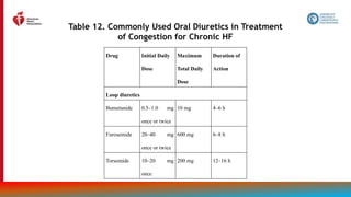 69
Table 12. Commonly Used Oral Diuretics in Treatment
of Congestion for Chronic HF
Drug Initial Daily
Dose
Maximum
Total Daily
Dose
Duration of
Action
Loop diuretics
Bumetanide 0.5–1.0 mg
once or twice
10 mg 4–6 h
Furosemide 20–40 mg
once or twice
600 mg 6–8 h
Torsemide 10–20 mg
once
200 mg 12–16 h
 
