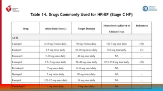 87
Table 14. Drugs Commonly Used for HFrEF (Stage C HF)
Drug Initial Daily Dose(s) Target Doses(s)
Mean Doses Achieved in
Clinical Trials
References
ACEi
Captopril 6.25 mg 3 times daily 50 mg 3 times daily 122.7 mg total daily (19)
Enalapril 2.5 mg twice daily 10–20 mg twice daily 16.6 mg total daily (3)
Fosinopril 5–10 mg once daily 40 mg once daily NA …
Lisinopril 2.5–5 mg once daily 20–40 mg once daily 32.5–35.0 mg total daily (17)
Perindopril 2 mg once daily 8–16 mg once daily NA …
Quinapril 5 mg twice daily 20 mg twice daily NA …
Ramipril 1.25–2.5 mg once daily 10 mg once daily NA …
Trandolapril 1 mg once daily 4 mg once daily NA …
 