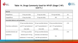 90
Table 14. Drugs Commonly Used for HFrEF (Stage C HF)
(con’t.)
SGLT2i
Dapagliflozin 10 mg once daily 10 mg once daily 9.8 mg total daily (8)
Empagliflozin 10 mg once daily 10 mg once daily NR (9)
Isosorbide dinitrate and hydralazine
Fixed dose combination
20 mg isosorbide dinitrate
and 37.5 mg hydralazine 3
times daily
40 mg isosorbide dinitrate
and 75 mg hydralazine 3
times daily
90 mg isosorbide dinitrate
and ~175 mg hydralazine
total daily
(10)
Isosorbide dinitrate and
hydralazine
20–30 mg isosorbide
dinitrate and 25–50 mg
hydralazine 3–4 times daily
120 mg isosorbide dinitrate
total daily in divided doses
and 300 mg hydralazine
total daily in divided doses
NA
(24)
 