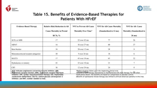 92
Table 15. Benefits of Evidence-Based Therapies for
Patients With HFrEF
Evidence-Based Therapy Relative Risk Reduction in All-
Cause Mortality in Pivotal
RCTs, %
NNT to Prevent All-Cause
Mortality Over Time*
NNT for All-Cause Mortality
(Standardized to 12 mo)
NNT for All- Cause
Mortality (Standardized to
36 mo)
ACEi or ARB 17 22 over 42 mo 77 26
ARNi† 16 36 over 27 mo 80 27
Beta blocker 34 28 over 12 mo 28 9
Mineralocorticoid receptor antagonist 30 9 over 24 mo 18 6
SGLT2i 17 43 over 18 mo 63 22
Hydralazine or nitrate‡ 43 25 over 10 mo 21 7
CRT 36 12 over 24 mo 24 8
ICD 23 14 over 60 mo 70 23
ACEi indicates angiotensin-converting enzyme inhibitor; ARB,
angiotensin receptor blocker; ARNi, angiotensin receptor neprilysin
inhibitor; CRT, cardiac resynchronization therapy; ICD, implantable
cardioverter-defibrillator; SGLT2i, sodium-glucose cotransporter-2
inhibitor; and NNT, number needed to treat.
*Median duration follow-up in the respective clinical trial.
†Benefit of ARNi therapy incremental to that achieved with ACEi therapy. For the other
medications shown, the benefits are based on comparisons to placebo control.
‡Benefit of hydralazine-nitrate therapy was limited to African American patients in this trial.
 
