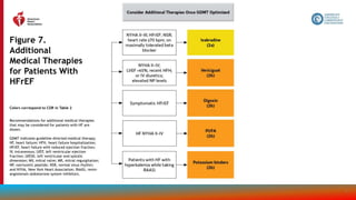 96
Figure 7.
Additional
Medical Therapies
for Patients With
HFrEF
Colors correspond to COR in Table 2
Recommendations for additional medical therapies
that may be considered for patients with HF are
shown.
GDMT indicates guideline-directed medical therapy;
HF, heart failure; HFH, heart failure hospitalization;
HFrEF, heart failure with reduced ejection fraction;
IV, intravenous; LVEF, left ventricular ejection
fraction; LVESD, left ventricular end systolic
dimension; MV, mitral valve; MR, mitral regurgitation;
NP, natriuretic peptide; NSR, normal sinus rhythm;
and NYHA, New York Heart Association; RAASi, renin-
angiotensin-aldosterone system inhibitors.
 