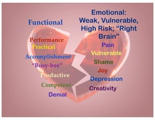 Functional
Practical
Accomplishment
Performance
“Busy-bee”
Productive
Emotional:
Weak, Vulnerable,
High Risk; “Right
Brain”
Pain
Vulnerable
Depression
Joy
Shame
Competent
Denial
Creativity
 