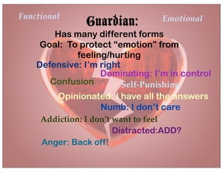 Has many different forms
Goal: To protect “emotion” from
feeling/hurting
Defensive: I’m right
Numb: I don’t care
Opinionated: I have all the answers
Dominating: I’m in control
Distracted:ADD?
Confusion
Guardian:
Anger: Back off!
Self-Punishing
Functional Emotional
Addiction: I don’t want to feel
 