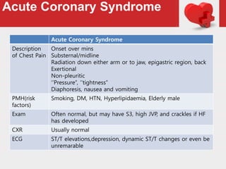 Acute Coronary Syndrome
Acute Coronary Syndrome
Description
of Chest Pain
Onset over mins
Substernal/midline
Radiation down either arm or to jaw, epigastric region, back
Exertional
Non-pleuritic
‘’Pressure’’, ‘’tightness’’
Diaphoresis, nausea and vomiting
PMH(risk
factors)
Smoking, DM, HTN, Hyperlipidaemia, Elderly male
Exam Often normal, but may have S3, high JVP, and crackles if HF
has developed
CXR Usually normal
ECG ST/T elevations,depression, dynamic ST/T changes or even be
unremarable
 