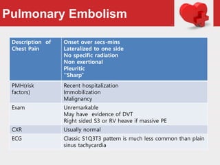 Pulmonary Embolism
Description of
Chest Pain
Onset over secs-mins
Lateralized to one side
No specific radiation
Non exertional
Pleuritic
‘’Sharp’’
PMH(risk
factors)
Recent hospitalization
Immobilization
Malignancy
Exam Unremarkable
May have evidence of DVT
Right sided S3 or RV heave if massive PE
CXR Usually normal
ECG Classic S1Q3T3 pattern is much less common than plain
sinus tachycardia
 