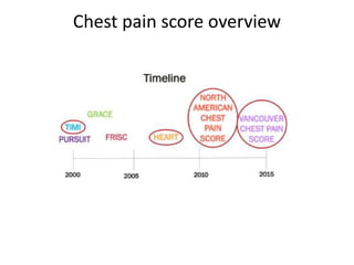Chest pain score overview
 