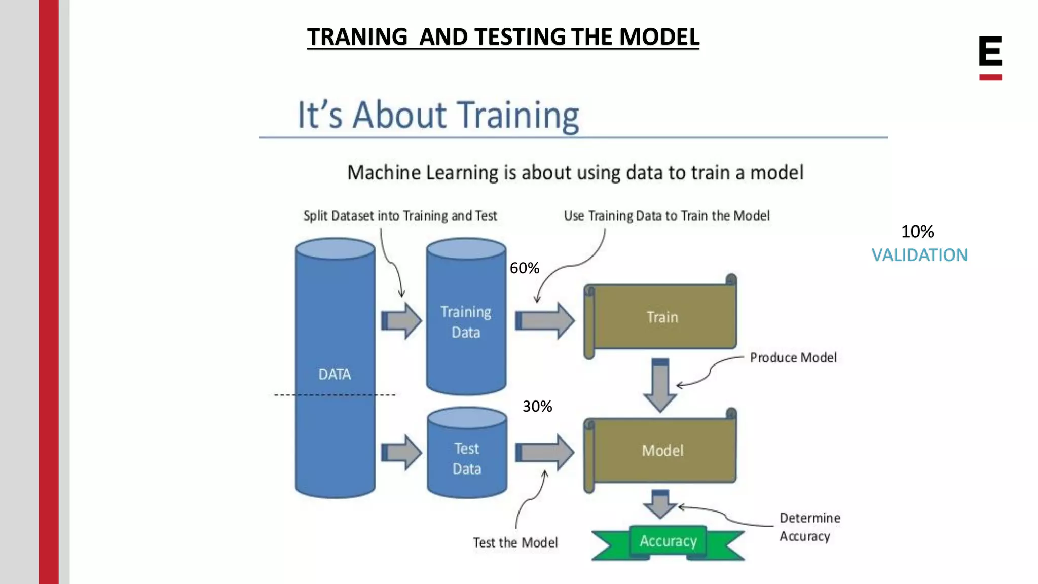 TRANING AND TESTING THE MODEL 60% 30% 10% VALIDATION 