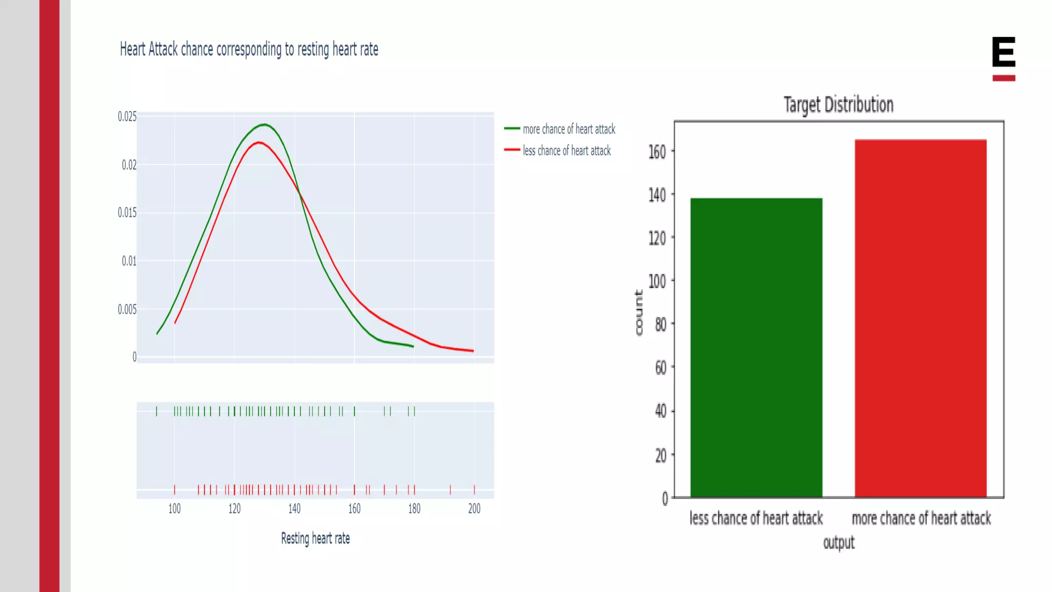 Heart Attack Prediction using Machine Learning