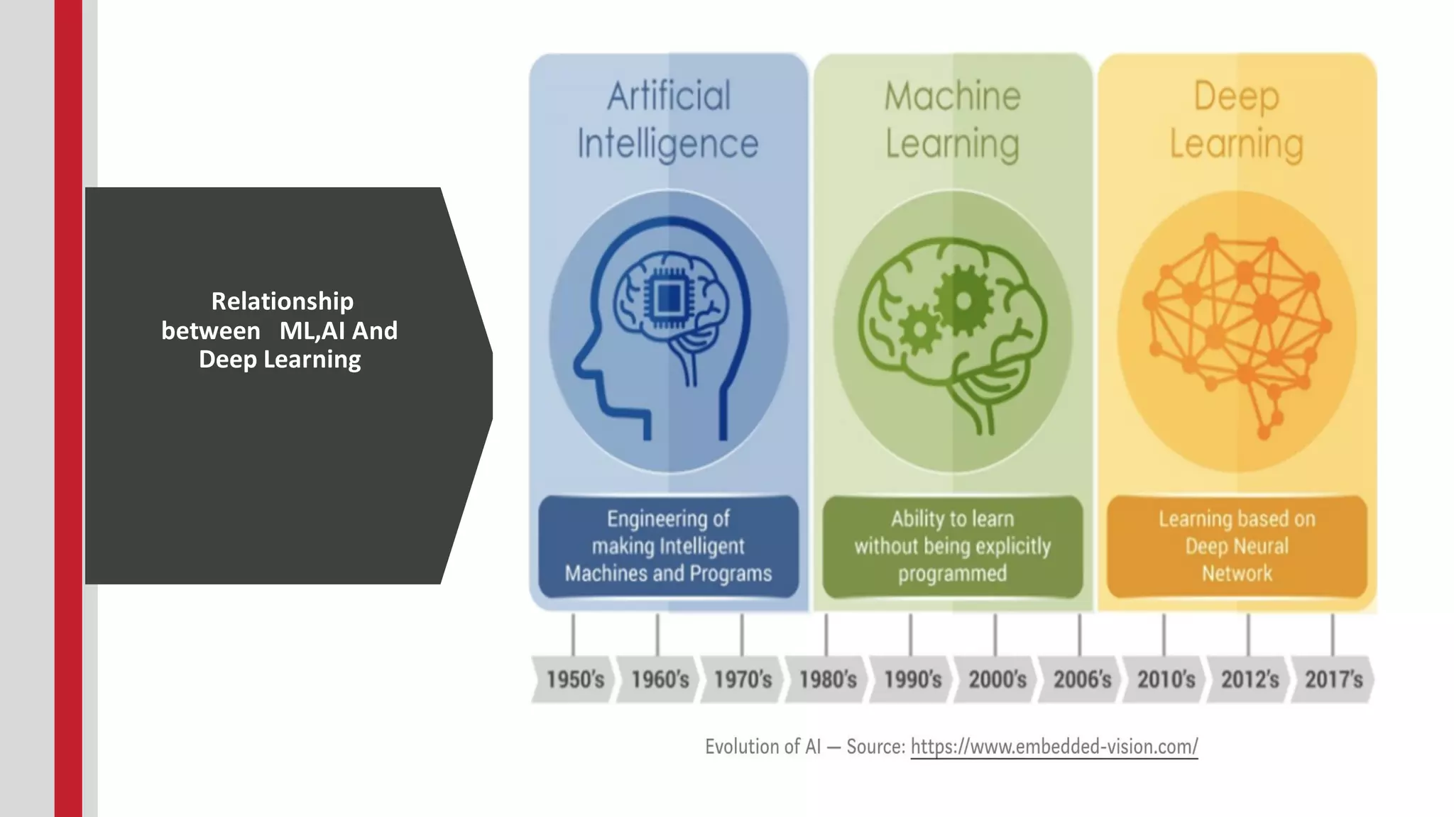 Relationship between ML,AI And Deep Learning 