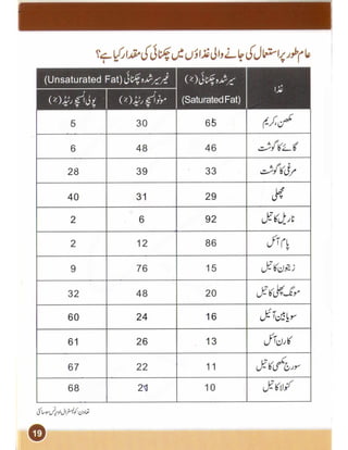 Heart and cholesterol urdu