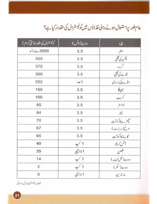 Heart and cholesterol urdu