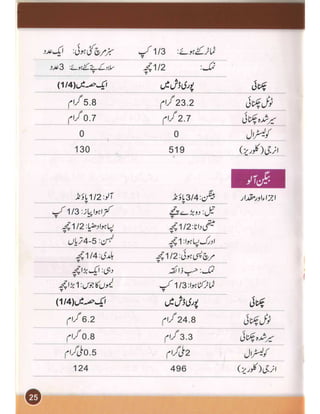 Heart and cholesterol urdu