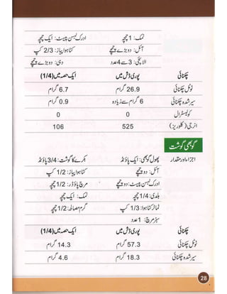 Heart and cholesterol urdu