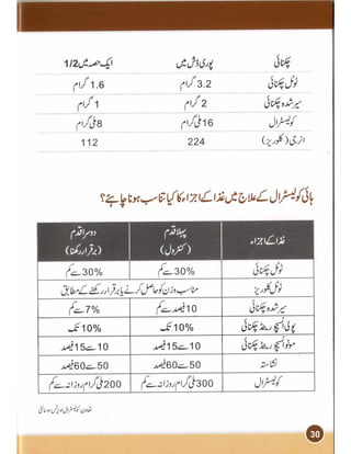 Heart and cholesterol urdu