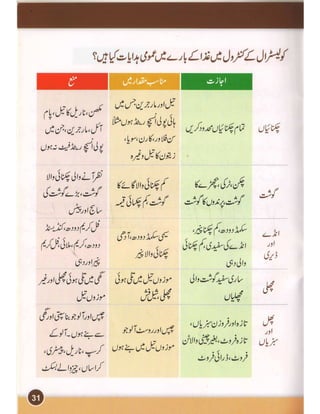 Heart and cholesterol urdu