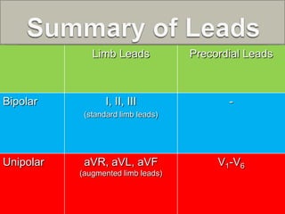 Limb Leads            Precordial Leads



Bipolar           I, II, III               -
            (standard limb leads)




Unipolar    aVR, aVL, aVF                V1-V6
           (augmented limb leads)
 