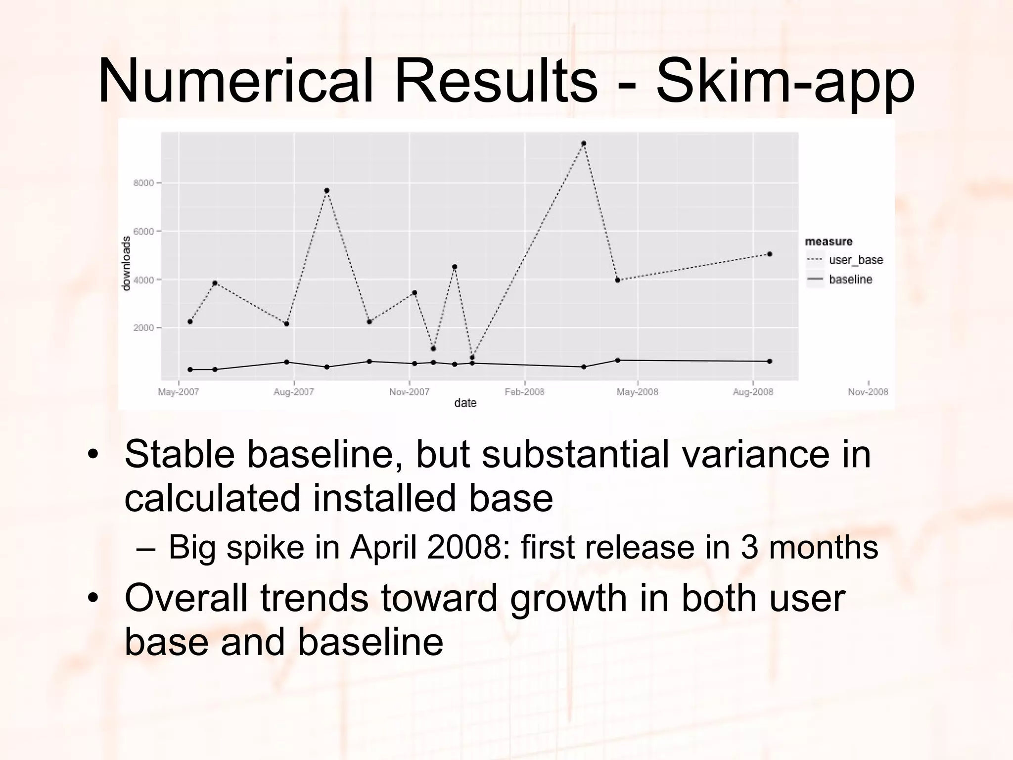 Numerical Results - Skim-app Stable baseline, but substantial variance in calculated installed base Big spike in April 2008: first release in 3 months Overall trends toward growth in both user base and baseline 