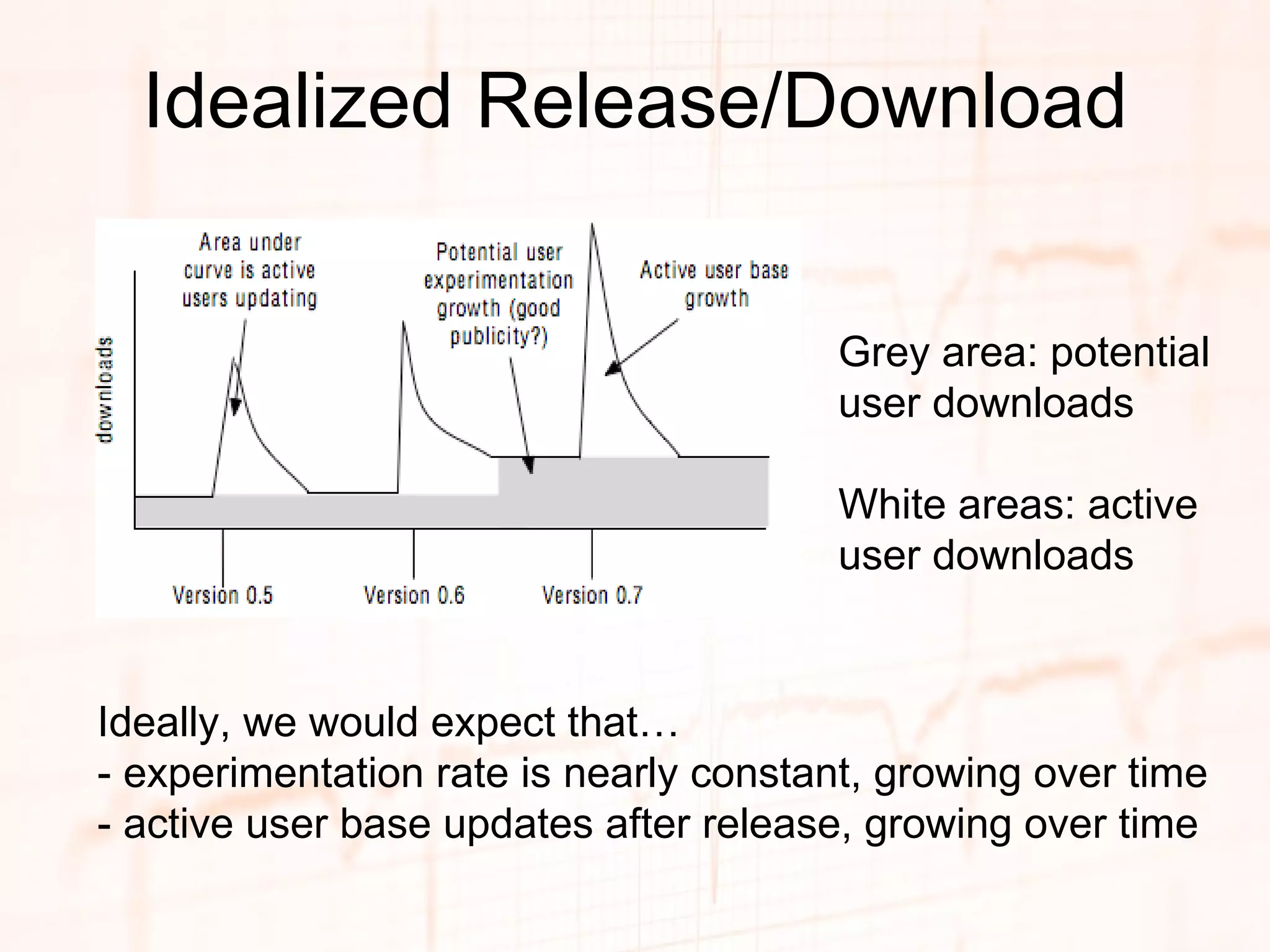 Idealized Release/Download Grey area: potential user downloads White areas: active user downloads Ideally, we would expect that… - experimentation rate is nearly constant, growing over time - active user base updates after release, growing over time 