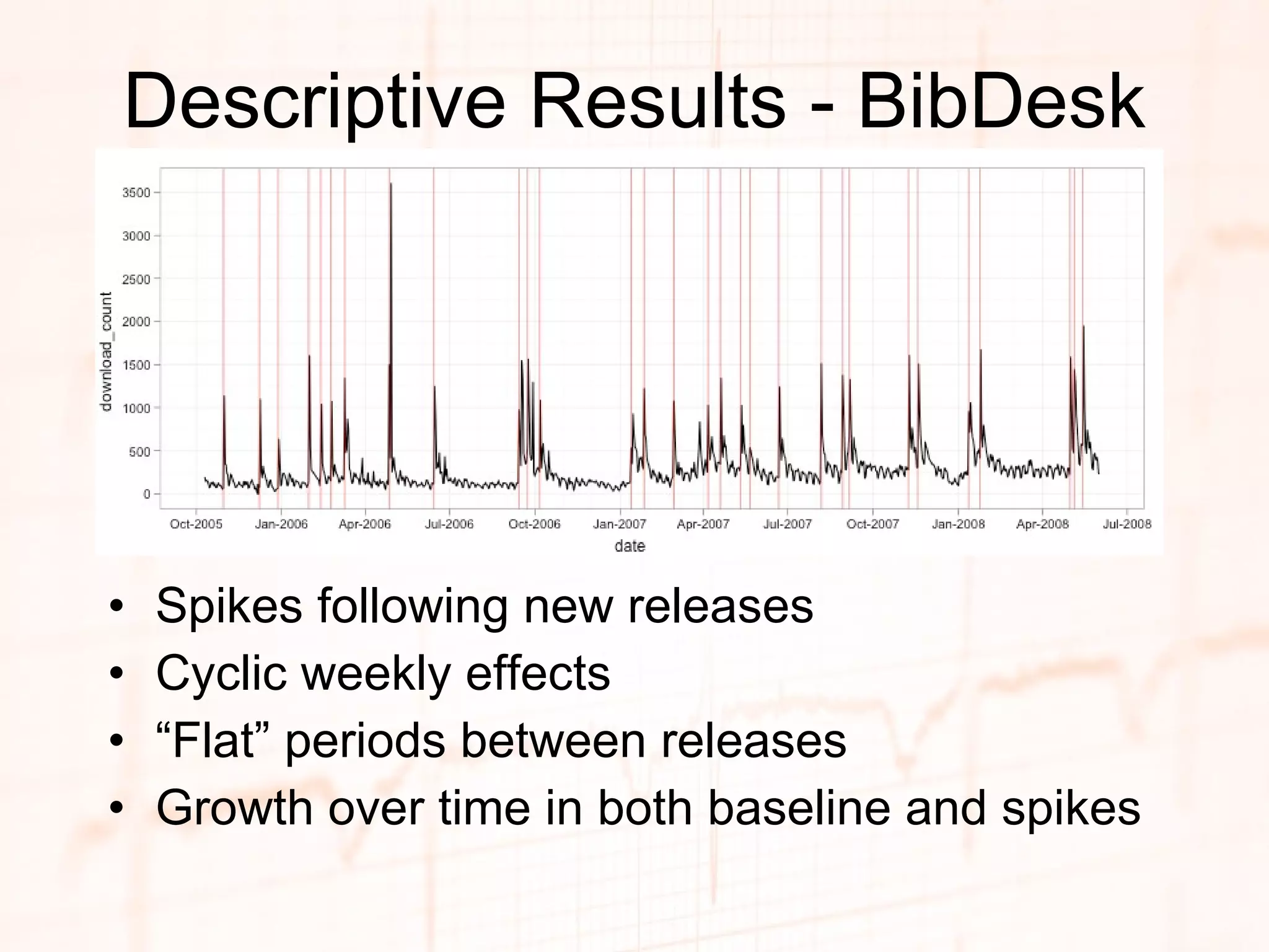 Descriptive Results - BibDesk Spikes following new releases Cyclic weekly effects “ Flat” periods between releases Growth over time in both baseline and spikes 