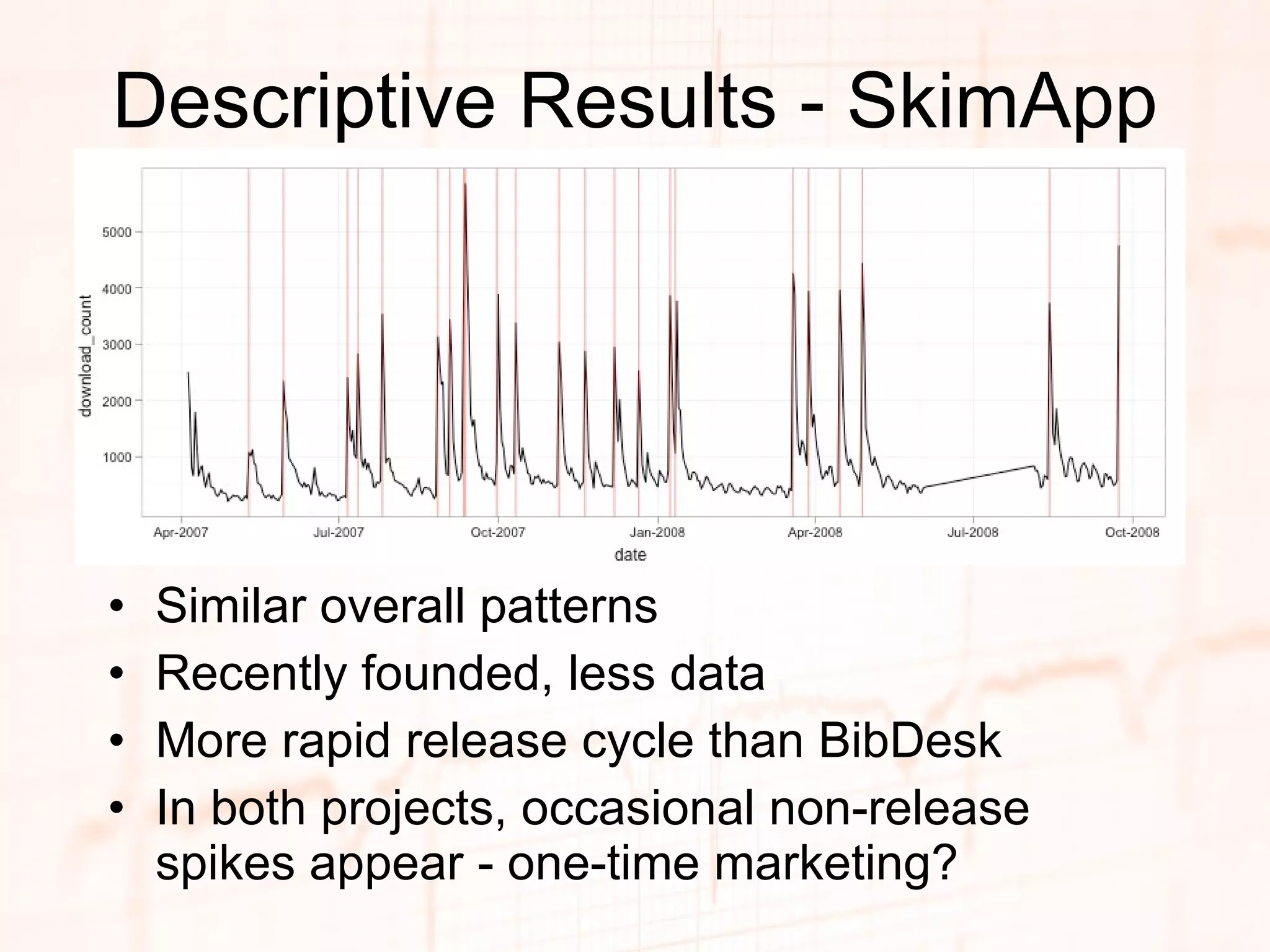 Descriptive Results - SkimApp Similar overall patterns Recently founded, less data More rapid release cycle than BibDesk In both projects, occasional non-release spikes appear - one-time marketing? 