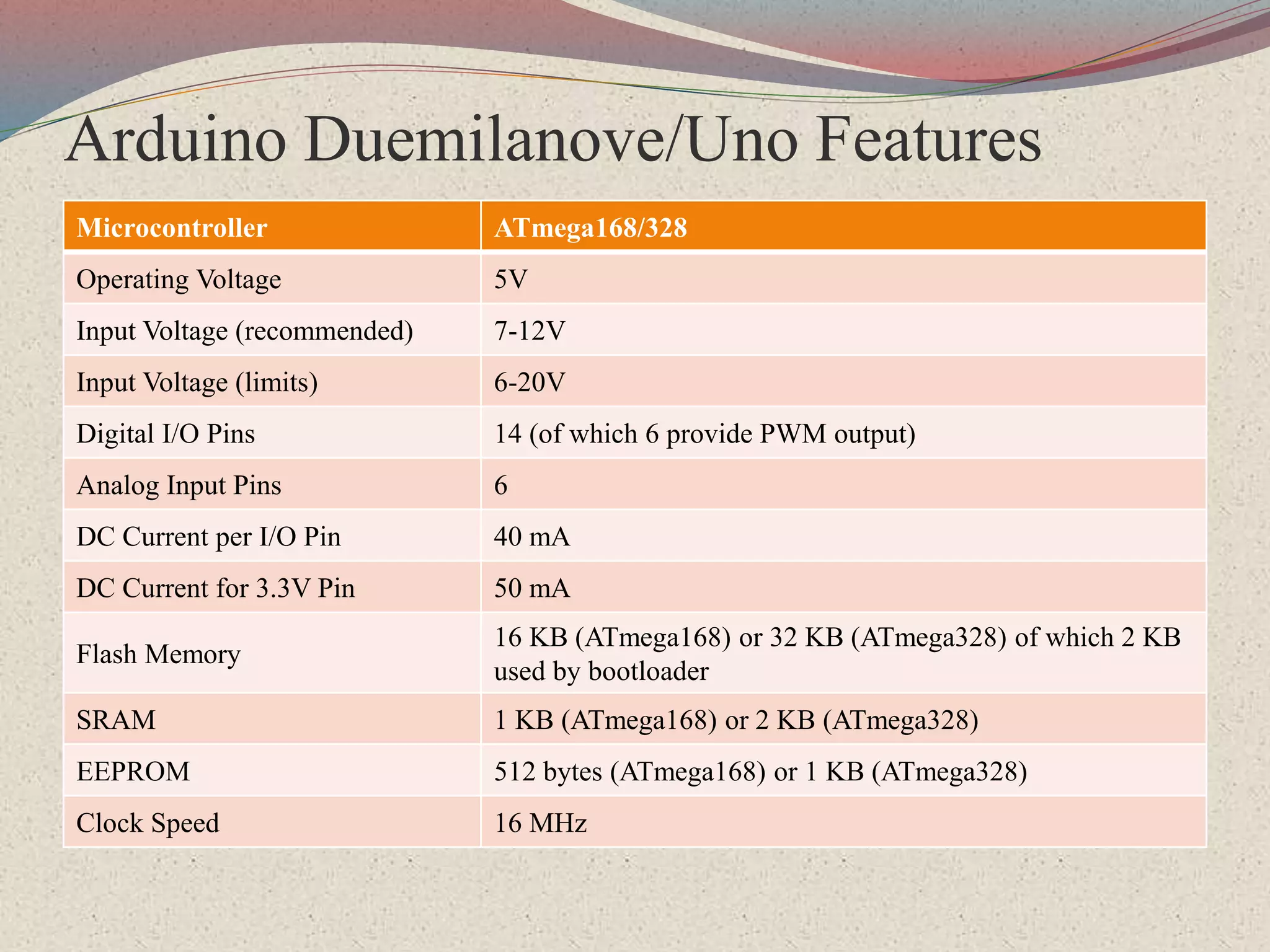Arduino Duemilanove/Uno Features
Microcontroller ATmega168/328
Operating Voltage 5V
Input Voltage (recommended) 7-12V
Input Voltage (limits) 6-20V
Digital I/O Pins 14 (of which 6 provide PWM output)
Analog Input Pins 6
DC Current per I/O Pin 40 mA
DC Current for 3.3V Pin 50 mA
Flash Memory
16 KB (ATmega168) or 32 KB (ATmega328) of which 2 KB
used by bootloader
SRAM 1 KB (ATmega168) or 2 KB (ATmega328)
EEPROM 512 bytes (ATmega168) or 1 KB (ATmega328)
Clock Speed 16 MHz
 
